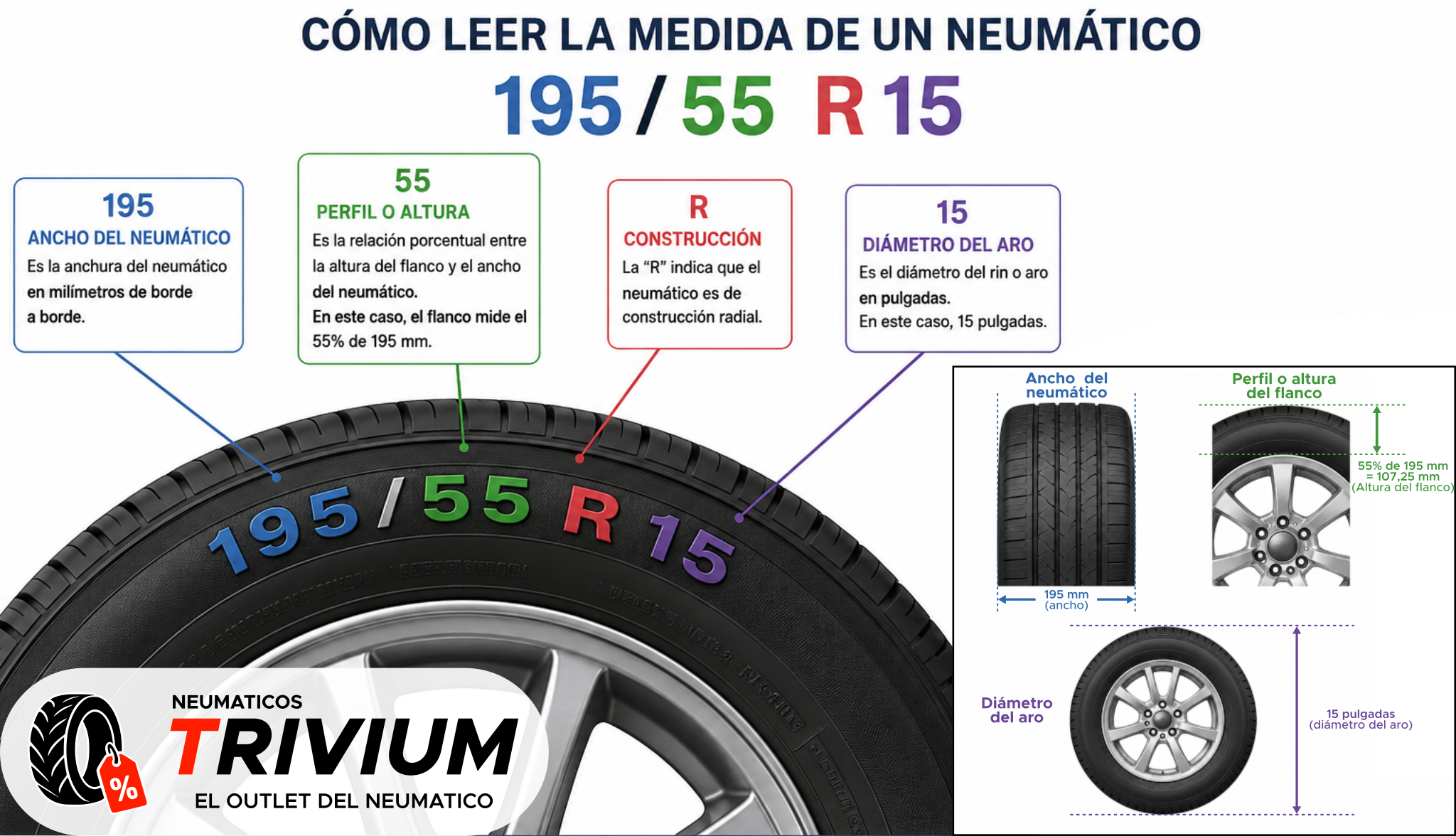 Diagrama explicativo de cómo leer un neumático