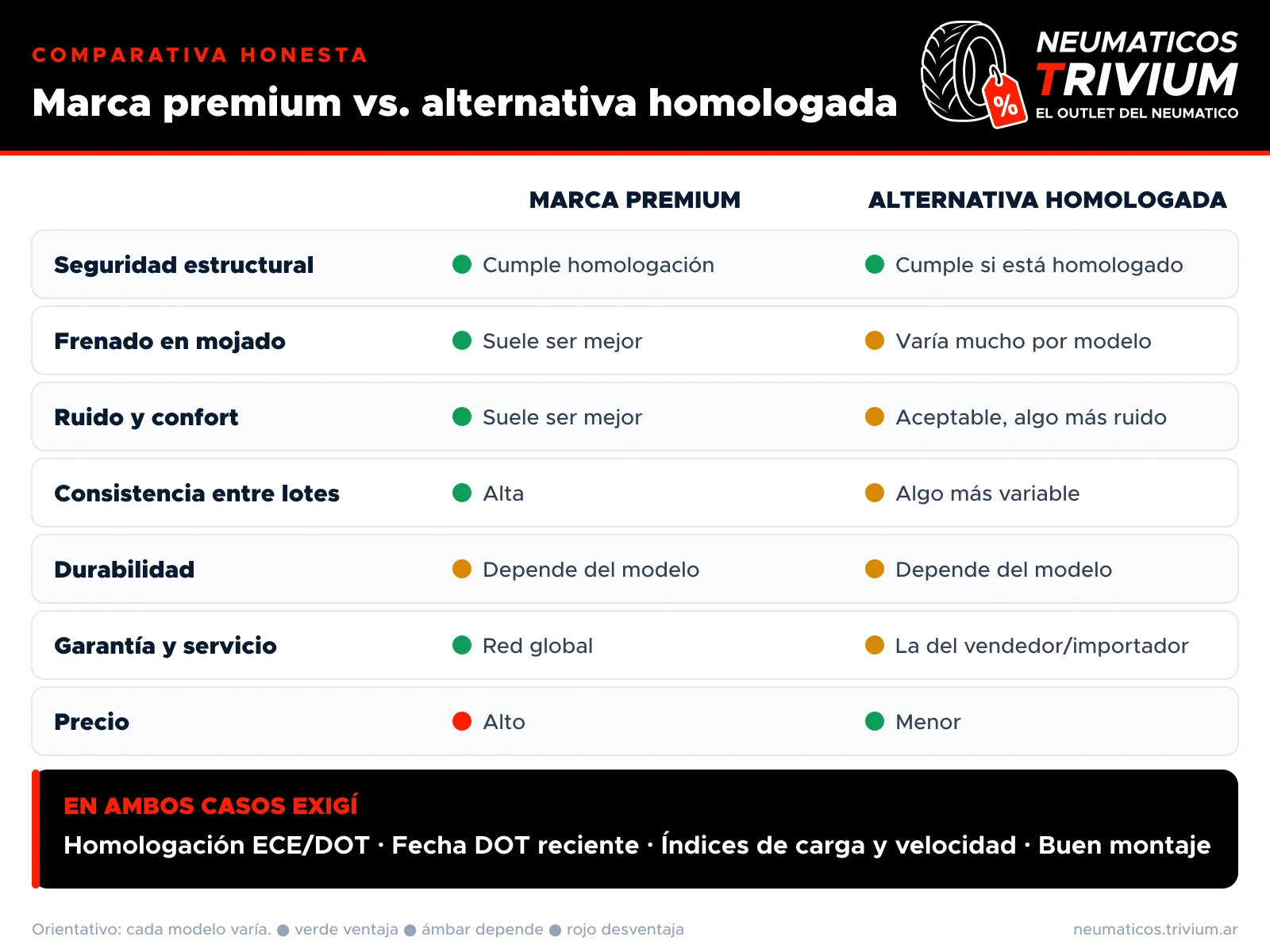 Tabla comparativa de neumáticos de marca premium contra alternativa homologada: seguridad estructural, frenado en mojado, ruido, consistencia, durabilidad, garantía y precio